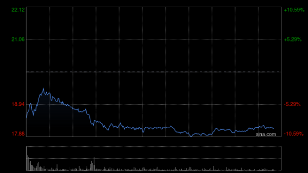 诚信配资 招金矿业午前涨超9% 一季度净利润同比增加197.76%