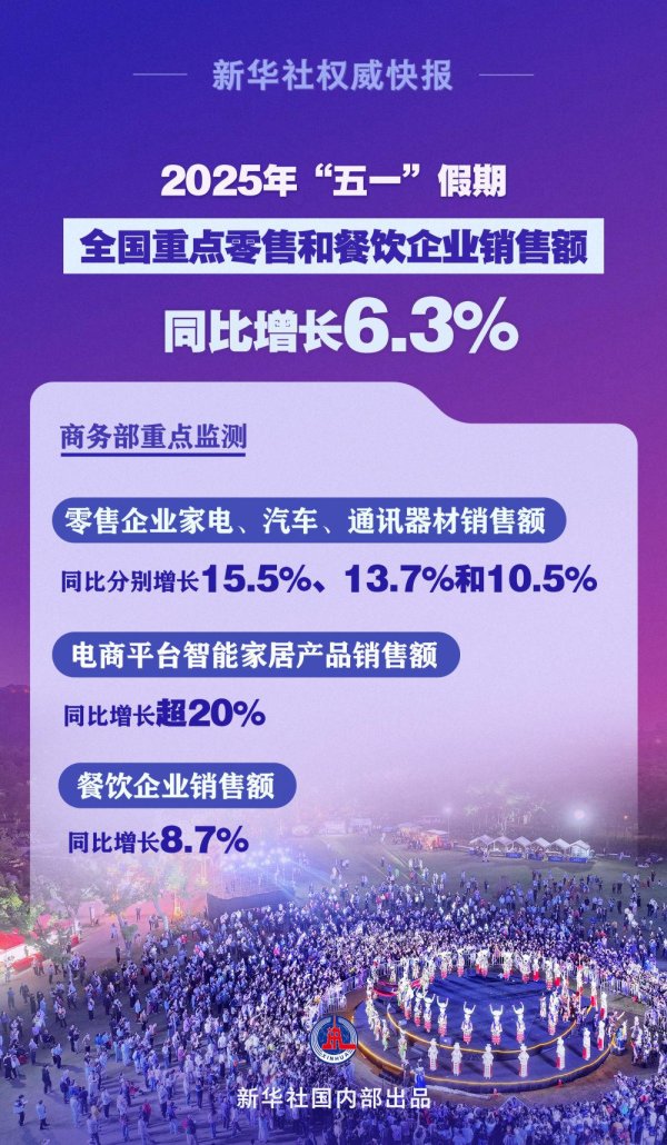 天创网  新华社权威快报|繁荣活跃! “五一”假期全国重点零售和餐饮企业销售额同比增长6.3%