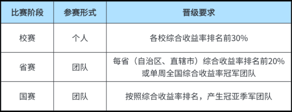 融凯配资 大动作！第十一届“东方财富杯”全国大学生金融挑战赛重磅来袭！
