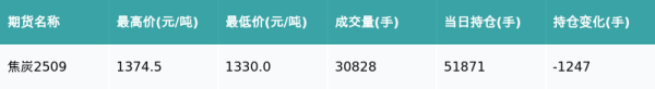 前海吉安 焦炭主力合约收涨1.9%