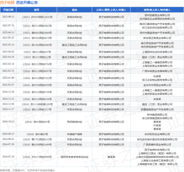 鼎坤策略 西子电梯作为原告/上诉人的1起涉及承揽合同纠纷的诉讼将于2025年7月15日开庭