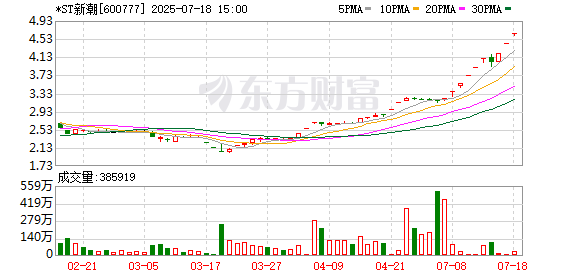 富灯网  “无法表示意见”引发“披星” *ST新潮起诉立信所：草率出具报告 损害公司权益