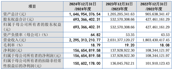 恒正网 “夫妻轮胎店”泰凯英下周上会！主要代工厂陷债务违约，应收账款占比超36%