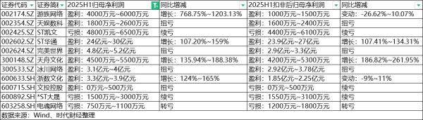 嗨牛股票 游戏股的春天来了？完美世界、冰川网络上半年扭亏 ST华通年内已涨超100%